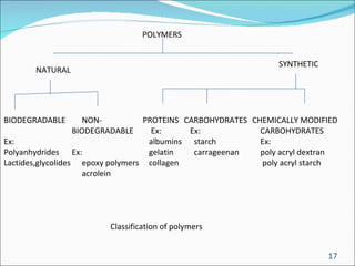 POLYMERS NATURAL SYNTHETIC BIODEGRADABLE Ex: Polyanhydrides Lactides,glycolides NON- BIODEGRADABLE Ex: epoxy polymers acrolein PROTEINS Ex: albumins gelatin collagen CARBOHYDRATES Ex: starch carrageenan CHEMICALLY MODIFIED  CARBOHYDRATES Ex: poly acryl dextran poly acryl starch Classification of polymers 