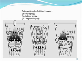 Schematics of a fluid-bed coater. (a) Top spray; (b) bottom spray; (c) tangential spray 