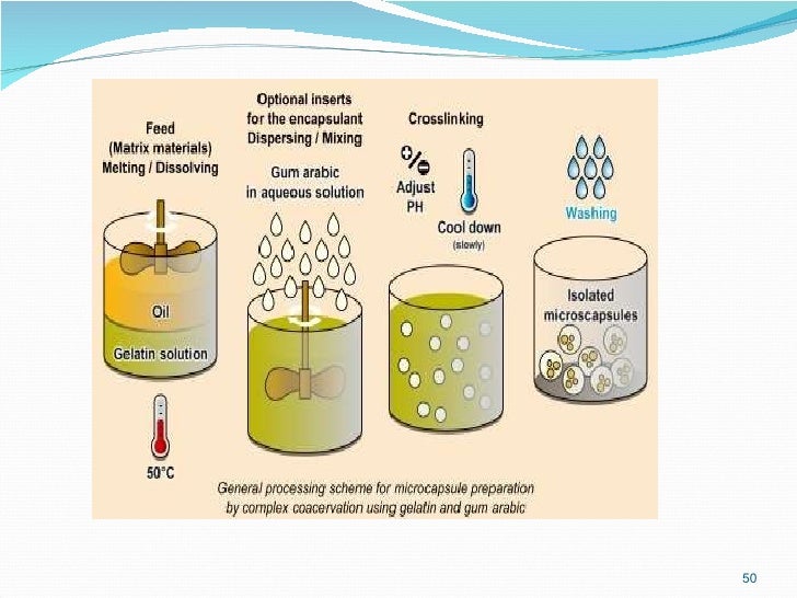 Microencapsulation by sandeep