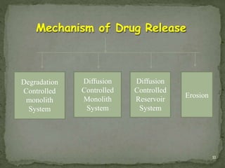 Mechanism of Drug Release
Degradation
Controlled
monolith
System
Diffusion
Controlled
Monolith
System
Diffusion
Controlled
Reservoir
System
Erosion
11
 