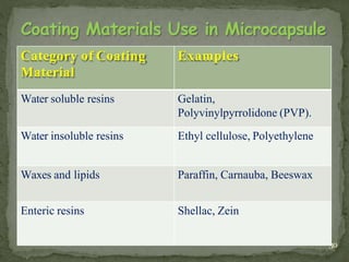 Category of Coating
Material
Examples
Water soluble resins Gelatin,
Polyvinylpyrrolidone (PVP).
Water insoluble resins Ethyl cellulose, Polyethylene
Waxes and lipids Paraffin, Carnauba, Beeswax
Enteric resins Shellac, Zein
30
 