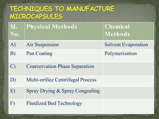 SL
No.
Physical Methods Chemical
Methods
A) Air Suspension Solvent Evaporation
B) Pan Coating Polymerization
C) Coarcervation Phase Separation
D) Multi-orifice Centrifugal Process
E) Spray Drying & Spray Congealing
F) Fluidized Bed Technology
23
 