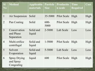 Sl
No
.
Method Applicable
materials
Particle
Size
Productio
n scale
Time
Required
Cost
1 Air Suspension Solid 35-5000 Pilot Scale High High
2 Pan Coating Solid 600-
5000
Pilot Scale High High
3 Coacervation
and Phase
Separation
Solid and
liquid
2-5000 Lab Scale Less Less
4 Multi-orifice
centrifugal
Solid and
liquid
1-5000 Pilot Scale High High
5 Solvent
Evaporation
Solid and
liquid
5-5000 Lab Scale Less Less
6 Spray Drying
and Spray
Congealing
liquid 600 Pilot Scale High High
25
 