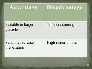 Advantage Disadvantage
Suitable to larger
particle
Time consuming
Sustained release
preparation
High material loss
43
 