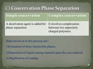 Simple coacervation Complex coacervation
A desolvation agent is addedfor
phase separation
It involves complexation
between two oppositely
charged polymers.
Steps involved in this process are:-
1)Formation of three immiscible phases.
2)Deposition of liquid coating material upon the core material.
3) Rigidization of coating.
45
 