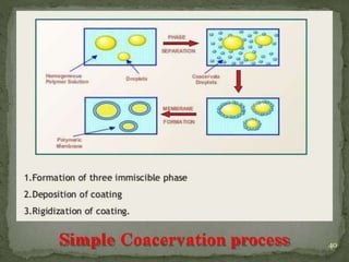 Simple Coacervation process 40
 
