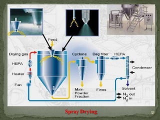 53
Spray Drying
 