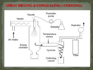54
SPRAY DRYING &CONGEALING ( COOLING)
 