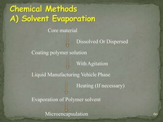 Core material
Dissolved Or Dispersed
Coating polymer solution
WithAgitation
Liquid Manufacturing Vehicle Phase
Heating (If necessary)
Evaporation of Polymer solvent
Microencapsulation 60
 