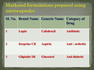 SL No. Brand Name Generic Name Category of
Drug
1 Lupin Cafedroxil Antibiotic
2 Zorprine CR Aspirin Anti - arthritic
3 Glipizide SR Glucotrol Anti diabetic
85
 
