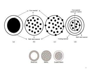 Microencapsulation final prof.pdf pharm d | PDF