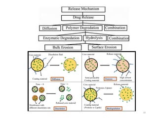 Microencapsulation final prof.pdf pharm d | PDF