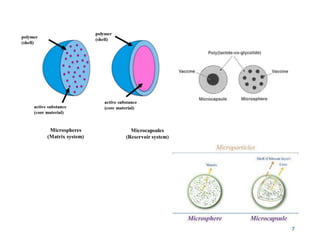 Microencapsulation final prof.pdf pharm d | PDF