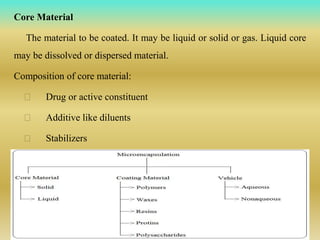 Core Material
The material to be coated. It may be liquid or solid or gas. Liquid core
may be dissolved or dispersed material.
Composition of core material:
Drug or active constituent
Additive like diluents
Stabilizers
 