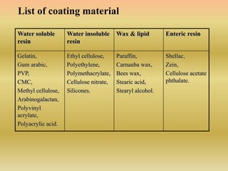 List of coating material
Water soluble
resin
Water insoluble
resin
Wax & lipid Enteric resin
Gelatin,
Gum arabic,
PVP,
CMC,
Methyl cellulose,
Arabinogalactan,
Polyvinyl
acrylate,
Polyacrylic acid.
Ethyl cellulose,
Polyethylene,
Polymethacrylate,
Cellulose nitrate,
Silicones.
Paraffin,
Carnauba wax,
Bees wax,
Stearic acid,
Stearyl alcohol.
Shellac,
Zein,
Cellulose acetate
phthalate.
 