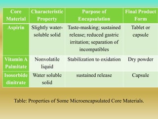 Core
Material
Characteristic
Property
Purpose of
Encapsulation
Final Product
Form
Aspirin Slightly water-
soluble solid
Taste-masking; sustained
release; reduced gastric
irritation; separation of
incompatibles
Tablet or
capsule
Vitamin A
Palmitate
Nonvolatile
liquid
Stabilization to oxidation Dry powder
Isosorbide
dinitrate
Water soluble
solid
sustained release Capsule
Table: Properties of Some Microencapsulated Core Materials.
 