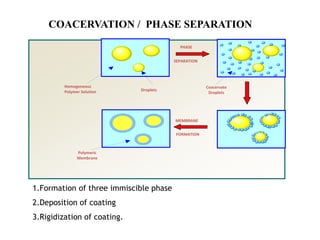 COACERVATION / PHASE SEPARATION
Polymeric
Membrane
Droplets
Homogeneous
Polymer Solution
Coacervate
Droplets
PHASE
SEPARATION
MEMBRANE
FORMATION
1.Formation of three immiscible phase
2.Deposition of coating
3.Rigidization of coating.
 