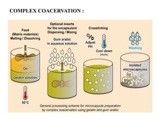 COMPLEX COACERVATION :
 