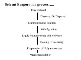 35
Core material
Dissolved Or Dispersed
Coating polymer solution
With Agitation
Liquid Manufacturing Vehicle Phase
Heating (If necessary)
Evaporation of Polymer solvent
Microencapsulation
Solvent Evaporation process…..
 
