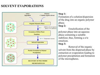 Polymer
+ Volatile organic solvent
Organic Polymeric Phase
Formation of Oil-in-Water
Emulsion
Solvent Evaporation
Particle Formation by Polymer
Precipitation
RECOVERY OF POLYMERIC
MICROPARTICLES
Temperature increase
Active
Ingredient
Addition into an aqueous
phase (+o/w stabilizer)
SOLVENT EVAPORATIONS
Step 1:
Formation of a solution/dispersion
of the drug into an organic polymer
phase.
Step 2:
Emulsification of the
polymer phase into an aqueous
phase containing a suitable
stabilizer, thus, forming a o/w
emulsion.
Step 3:
Removal of the organic
solvent from the dispersed phase by
extraction or evaporation leading to
polymer precipitation and formation
of the microspheres.
 