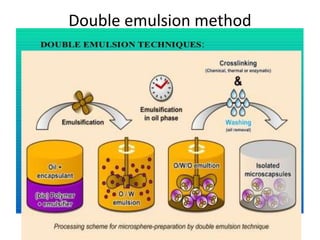 Double emulsion method
47
 