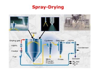 Spray-Drying
 