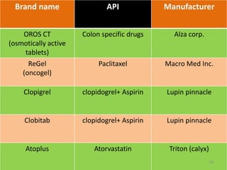 Brand name API Manufacturer
OROS CT
(osmotically active
tablets)
Colon specific drugs Alza corp.
ReGel
(oncogel)
Paclitaxel Macro Med Inc.
Clopigrel clopidogrel+ Aspirin Lupin pinnacle
Clobitab clopidogrel+ Aspirin Lupin pinnacle
Atoplus Atorvastatin Triton (calyx)
69
 