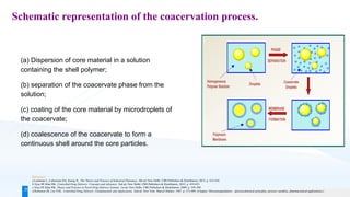 MICROENCAPSULATION_NDDS_BPHARMACY__SEM VII_PCI .pdf