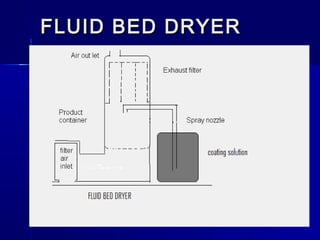 FLUID BED DRYER
 