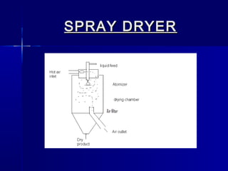 SPRAY DRYER
 