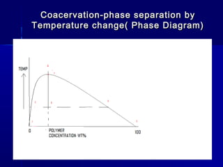Coacervation-phase separation by
Temperature change( Phase Diagram)
 