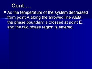 Cont….
   As the temperature of the system decreased
    from point A along the arrowed line AEB ,
    the phase boundary is crossed at point E ,
    and the two phase region is entered.
 