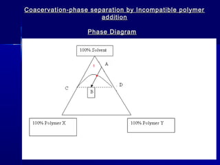 Coacervation-phase separation by Incompatible polymer
                      addition

                  Phase Diagram
 