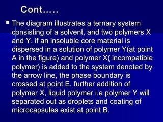 Cont…..
   The diagram illustrates a ternary system
    consisting of a solvent, and two polymers X
    and Y. if an insoluble core material is
    dispersed in a solution of polymer Y(at point
    A in the figure) and polymer X( incompatible
    polymer) is added to the system denoted by
    the arrow line, the phase boundary is
    crossed at point E. further addition of
    polymer X, liquid polymer i.e polymer Y will
    separated out as droplets and coating of
    microcapsules exist at point B.
 