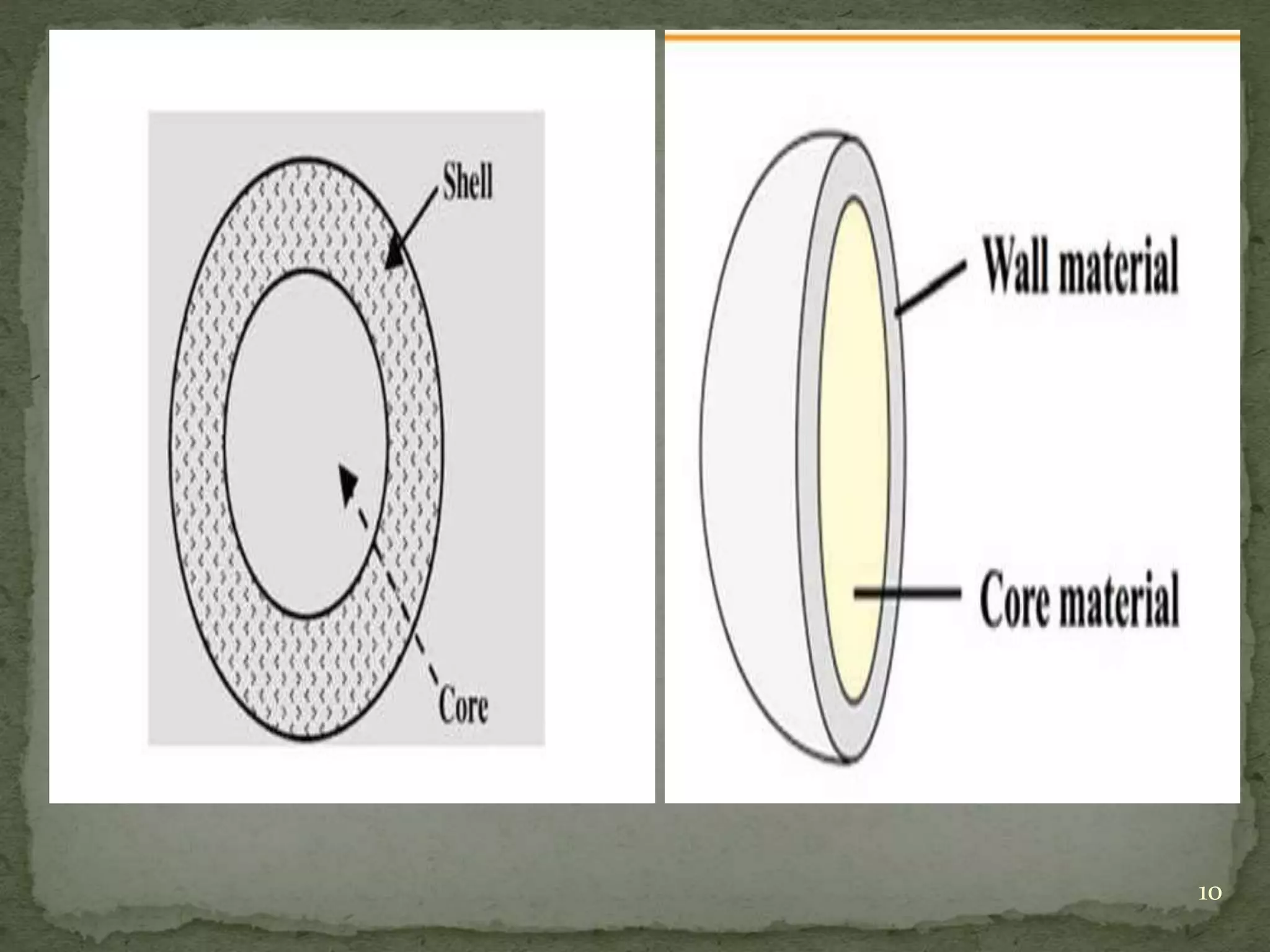 Micro encapsulation ppt | PPT