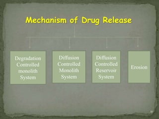 Mechanism of Drug Release
Degradation
Controlled
monolith
System
Diffusion
Controlled
Monolith
System
Diffusion
Controlled
Reservoir
System
Erosion
11
 
