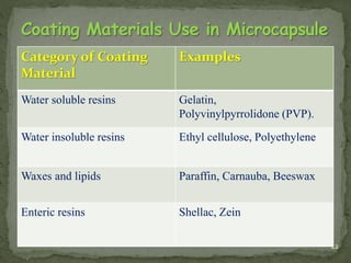 Category of Coating
Material
Examples
Water soluble resins Gelatin,
Polyvinylpyrrolidone (PVP).
Water insoluble resins Ethyl cellulose, Polyethylene
Waxes and lipids Paraffin, Carnauba, Beeswax
Enteric resins Shellac, Zein
22
 