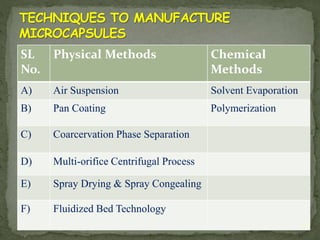 SL
No.
Physical Methods Chemical
Methods
A) Air Suspension Solvent Evaporation
B) Pan Coating Polymerization
C) Coarcervation Phase Separation
D) Multi-orifice Centrifugal Process
E) Spray Drying & Spray Congealing
F) Fluidized Bed Technology
23
 