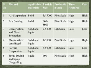 Sl
No
.
Method Applicable
materials
Particle
Size
Productio
n scale
Time
Required
Cost
1 Air Suspension Solid 35-5000 Pilot Scale High High
2 Pan Coating Solid 600-
5000
Pilot Scale High High
3 Coacervation
and Phase
Separation
Solid and
liquid
2-5000 Lab Scale Less Less
4 Multi-orifice
centrifugal
Solid and
liquid
1-5000 Pilot Scale High High
5 Solvent
Evaporation
Solid and
liquid
5-5000 Lab Scale Less Less
6 Spray Drying
and Spray
Congealing
liquid 600 Pilot Scale High High
25
 