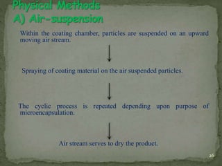Within the coating chamber, particles are suspended on an upward
moving air stream.
Spraying of coating material on the air suspended particles.
The cyclic process is repeated depending upon purpose of
microencapsulation.
Air stream serves to dry the product.
26
 