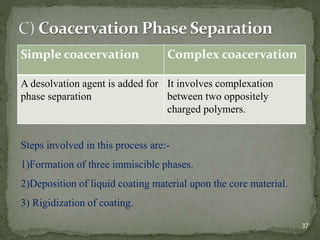 Simple coacervation Complex coacervation
A desolvation agent is added for
phase separation
It involves complexation
between two oppositely
charged polymers.
Steps involved in this process are:-
1)Formation of three immiscible phases.
2)Deposition of liquid coating material upon the core material.
3) Rigidization of coating.
37
 