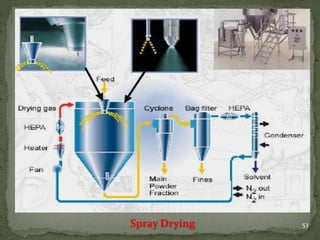 53Spray Drying
 
