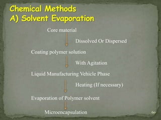 Core material
Dissolved Or Dispersed
Coating polymer solution
With Agitation
Liquid Manufacturing Vehicle Phase
Heating (If necessary)
Evaporation of Polymer solvent
Microencapsulation 60
 