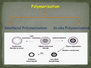 Polymerization
Interfacial Polymerization In-situ Polymerization
66
 