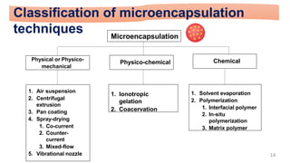 Microencapsulation and their Application in Novel Drug Delivery | PDF