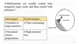 Microencapsulation and their Application in Novel Drug Delivery | PDF