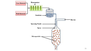 Microencapsulation and their Application in Novel Drug Delivery | PDF