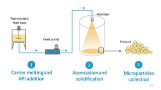 Microencapsulation and their Application in Novel Drug Delivery | PDF