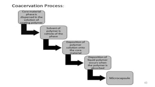 Microencapsulation and their Application in Novel Drug Delivery | PDF