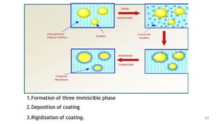 Microencapsulation and their Application in Novel Drug Delivery | PDF